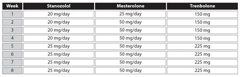 Week 15-17 100mgday Clomid on days 1-10, then drop to 50mgday on days 11-20. . Npp winstrol cycle